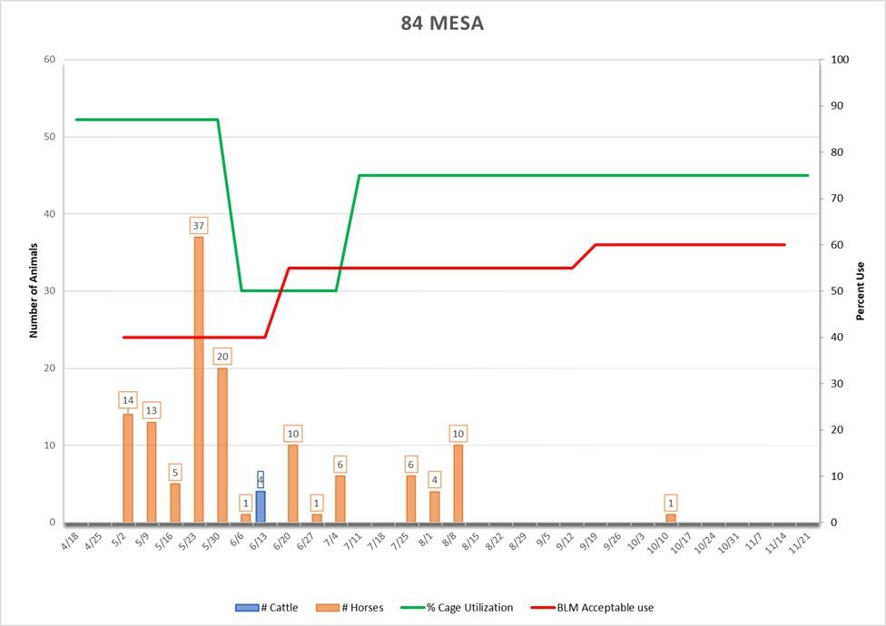 84 Mesa Graph